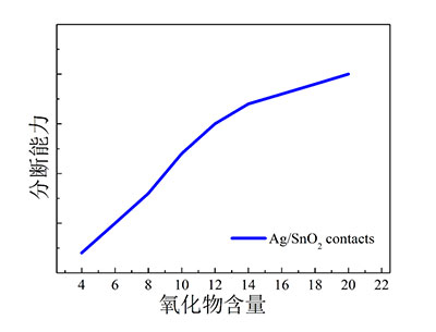 (5)分?jǐn)嗄芰μ匦?>
</div>
</div>
<div id="bibwv9og9" class="li">
<div id="bibwv9og9" class="tit-20 tm lh1">(6)接觸電阻特性</div>
<div id="bibwv9og9" class="img">
<img src=
